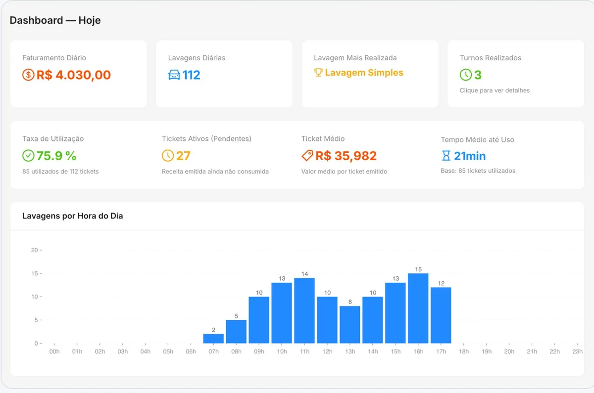 Dashboard do dia com faturamento, lavagens, taxa de utilização, ticket médio e gráfico de lavagens por hora